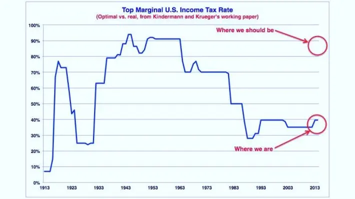 America has been doing income taxes wrong for more than 50 years. All Americans, including the rich, would be better off if top tax rates went back to Eisenhower-era levels when the top federal income tax rate was 91 percent, according to a new working paper by Fabian Kindermann from the University of Bonn and Dirk Krueger from the University of Pennsylvania.