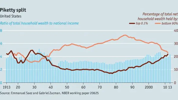 It is the 0.01% who are really getting ahead in America.