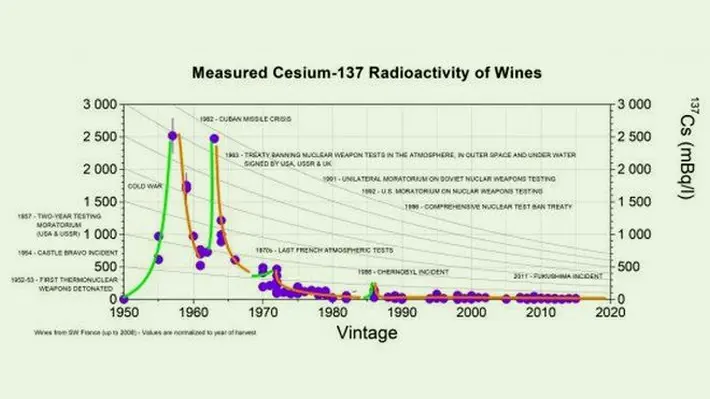 The Japanese nuclear disaster bathed north America in a radioactive cloud. Now pharmacologists have found the telltale signature in California wine made at the time.