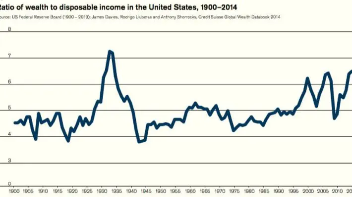 You know inequality is getting bad when it's making a Swiss bank uncomfortable. The ratio of wealth to household income in the U.S., a measure of ineq...