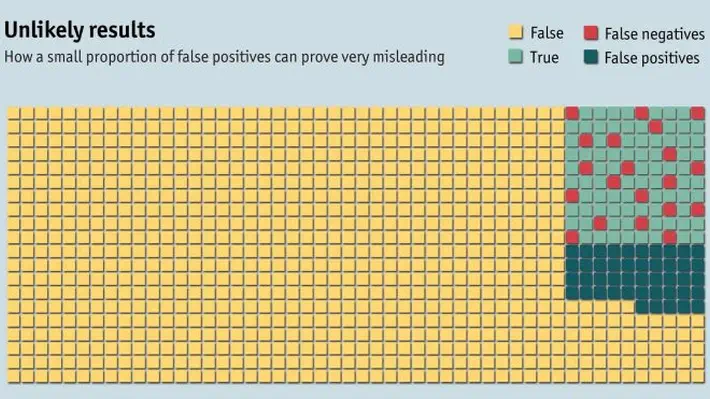 Scientists like to think of science as self-correcting. To an alarming degree, it is not.